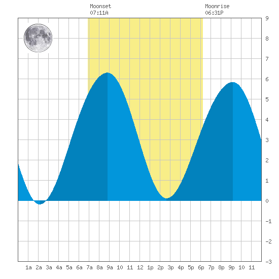 Bluff Point tide chart for Saturday, February 24, 2024