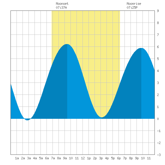 Bluff Point tide chart for Sunday, February 25, 2024