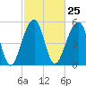 Bluff Point tide chart for Sunday, February 25, 2024