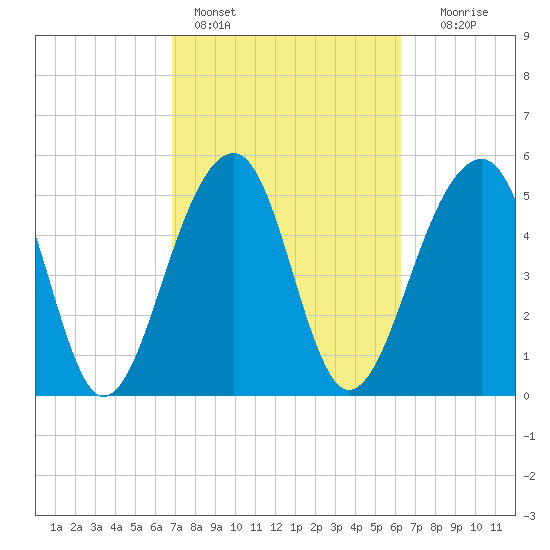 Bluff Point tide chart for Monday, February 26, 2024
