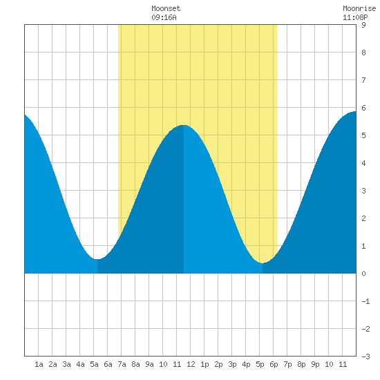 Bluff Point tide chart for Thursday, February 29, 2024