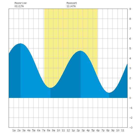Bluff Point tide chart for Saturday, February 3, 2024
