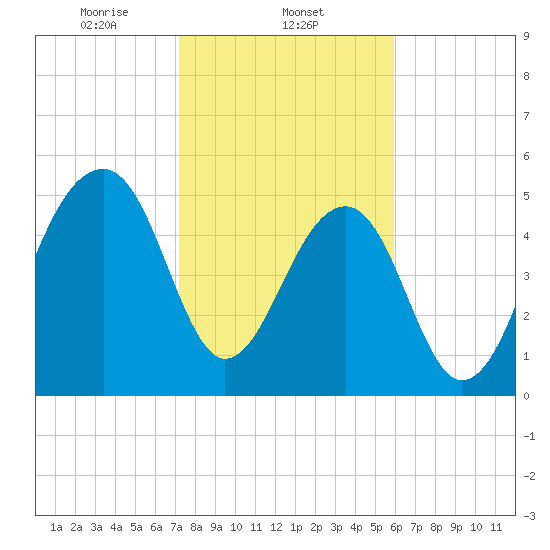 Bluff Point tide chart for Sunday, February 4, 2024