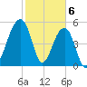 Bluff Point tide chart for Tuesday, February 6, 2024