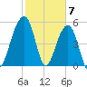 Bluff Point tide chart for Wednesday, February 7, 2024