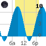 Bluff Point tide chart for Sunday, March 10, 2024
