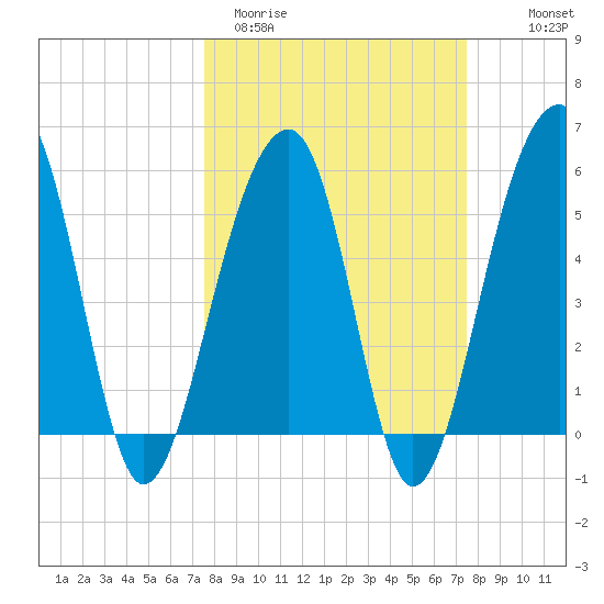 Bluff Point tide chart for Tuesday, March 12, 2024
