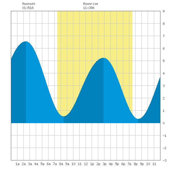 Bluff Point tide chart for Saturday, March 16, 2024