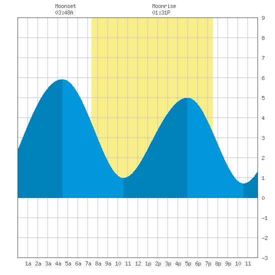 Bluff Point tide chart for Monday, March 18, 2024