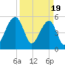 Bluff Point tide chart for Tuesday, March 19, 2024