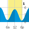 Bluff Point tide chart for Friday, March 1, 2024