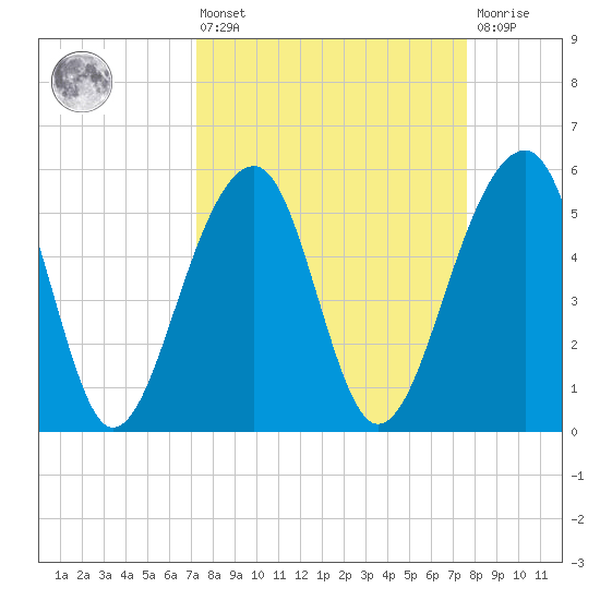 Bluff Point tide chart for Monday, March 25, 2024