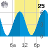 Bluff Point tide chart for Monday, March 25, 2024