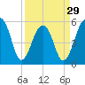 Bluff Point tide chart for Friday, March 29, 2024