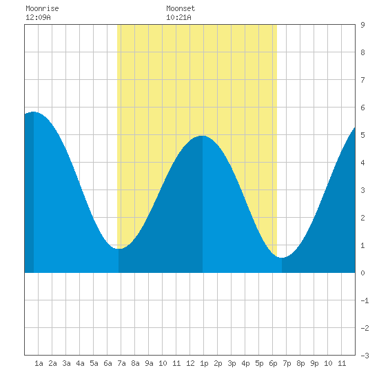 Bluff Point tide chart for Saturday, March 2, 2024