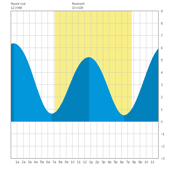 Bluff Point tide chart for Saturday, March 30, 2024