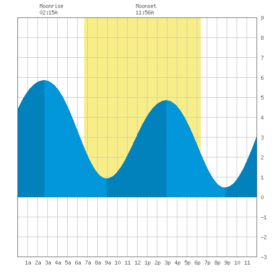 Bluff Point tide chart for Monday, March 4, 2024
