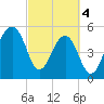 Bluff Point tide chart for Monday, March 4, 2024