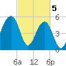 Bluff Point tide chart for Tuesday, March 5, 2024
