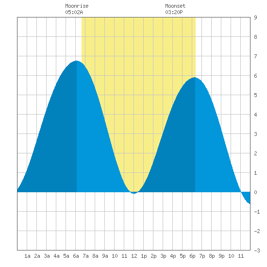 Bluff Point tide chart for Thursday, March 7, 2024