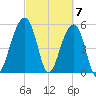 Bluff Point tide chart for Thursday, March 7, 2024