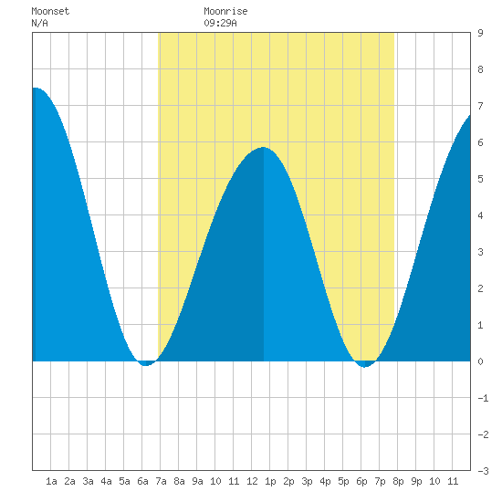 Bluff Point tide chart for Friday, April 12, 2024