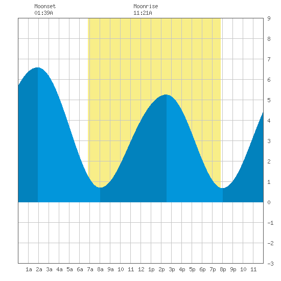 Bluff Point tide chart for Sunday, April 14, 2024