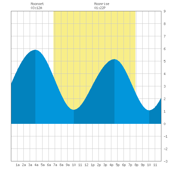Bluff Point tide chart for Tuesday, April 16, 2024
