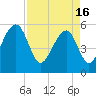 Bluff Point tide chart for Tuesday, April 16, 2024