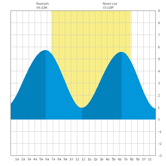Bluff Point tide chart for Thursday, April 18, 2024