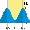 Bluff Point tide chart for Thursday, April 18, 2024
