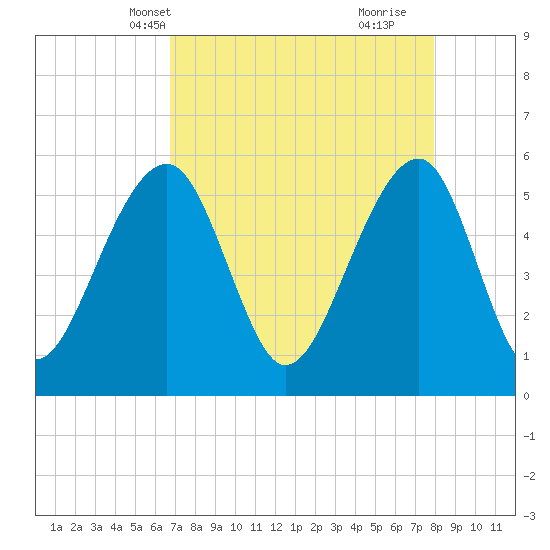 Bluff Point tide chart for Friday, April 19, 2024