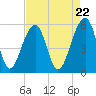 Bluff Point tide chart for Monday, April 22, 2024