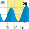 Bluff Point tide chart for Tuesday, April 23, 2024