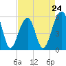 Bluff Point tide chart for Wednesday, April 24, 2024