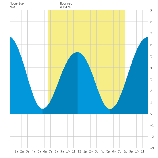 Bluff Point tide chart for Saturday, April 27, 2024