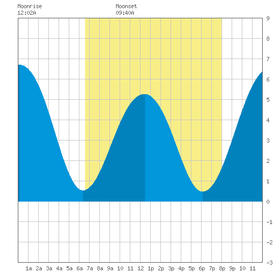 Bluff Point tide chart for Sunday, April 28, 2024