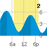 Bluff Point tide chart for Tuesday, April 2, 2024