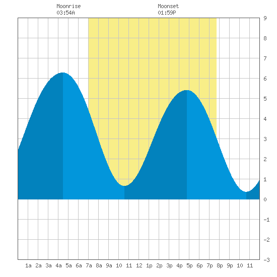 Bluff Point tide chart for Wednesday, April 3, 2024