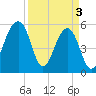 Bluff Point tide chart for Wednesday, April 3, 2024