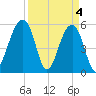 Bluff Point tide chart for Thursday, April 4, 2024