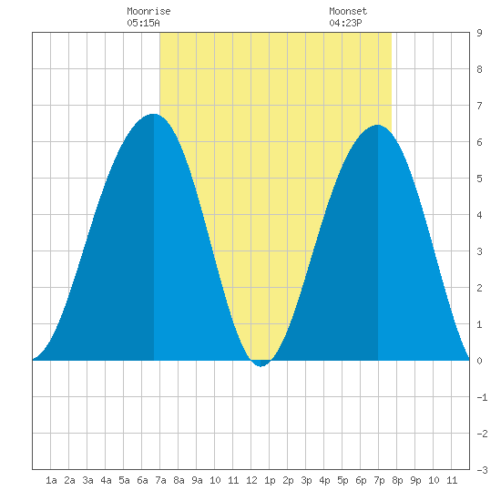 Bluff Point tide chart for Friday, April 5, 2024