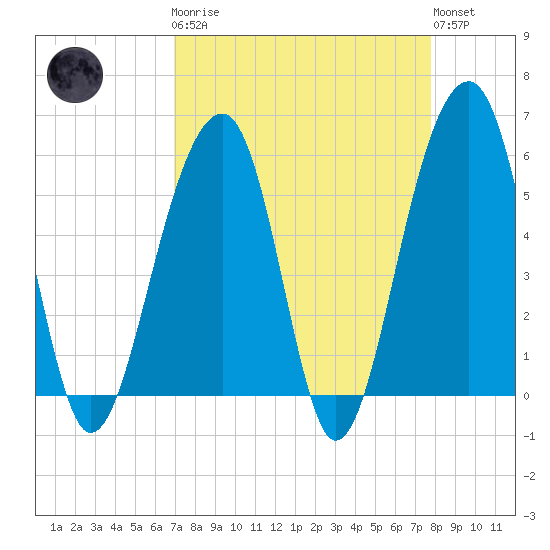 Bluff Point tide chart for Monday, April 8, 2024