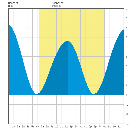 Bluff Point tide chart for Saturday, May 11, 2024