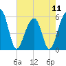 Bluff Point tide chart for Saturday, May 11, 2024