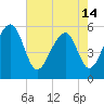 Bluff Point tide chart for Tuesday, May 14, 2024