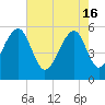 Bluff Point tide chart for Thursday, May 16, 2024