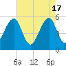 Bluff Point tide chart for Friday, May 17, 2024