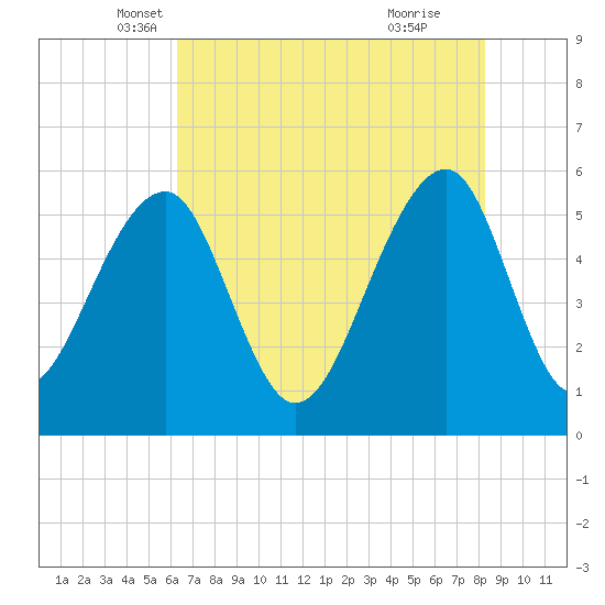 Bluff Point tide chart for Saturday, May 18, 2024