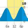 Bluff Point tide chart for Saturday, May 18, 2024